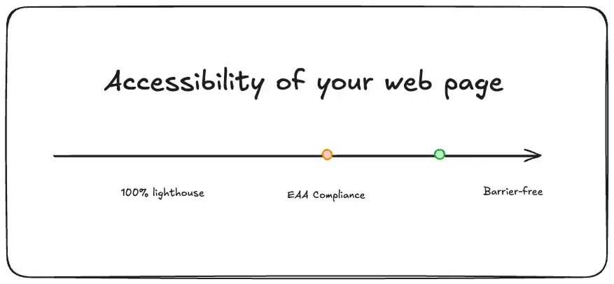 A horizontal timeline representing web accessibility progress. Markers indicate achieving 100% Lighthouse score (first milestone), European Accessibility Act (EAA) compliance (second milestone), and the ideal but unattainable goal of being completely barrier-free.