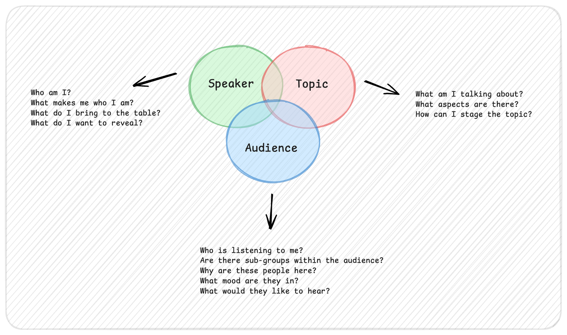 A Venn diagram with three overlapping circles labeled 'Speaker,' 'Topic,' and 'Audience.' To the left of the green 'Speaker' circle are questions: 'Who am I? What makes me who I am? What do I bring to the table? What do I want to reveal?' To the right of the red 'Topic' circle are questions: 'What am I talking about? What aspects are there? How can I stage the topic?' Below the blue 'Audience' circle are questions: 'Who is listening to me? Are there sub-groups within the audience? Why are these people here? What mood are they in? What would they like to hear?' The diagram is set against a light, diagonally-striped background