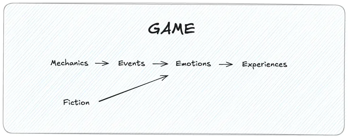 A diagram titled "GAME" shows a linear flow from "Mechanics" to "Events" to "Emotions" to "Experiences". An arrow labeled "Fiction" points diagonally from the word "Fiction" (below "Mechanics") directly to "Emotions".