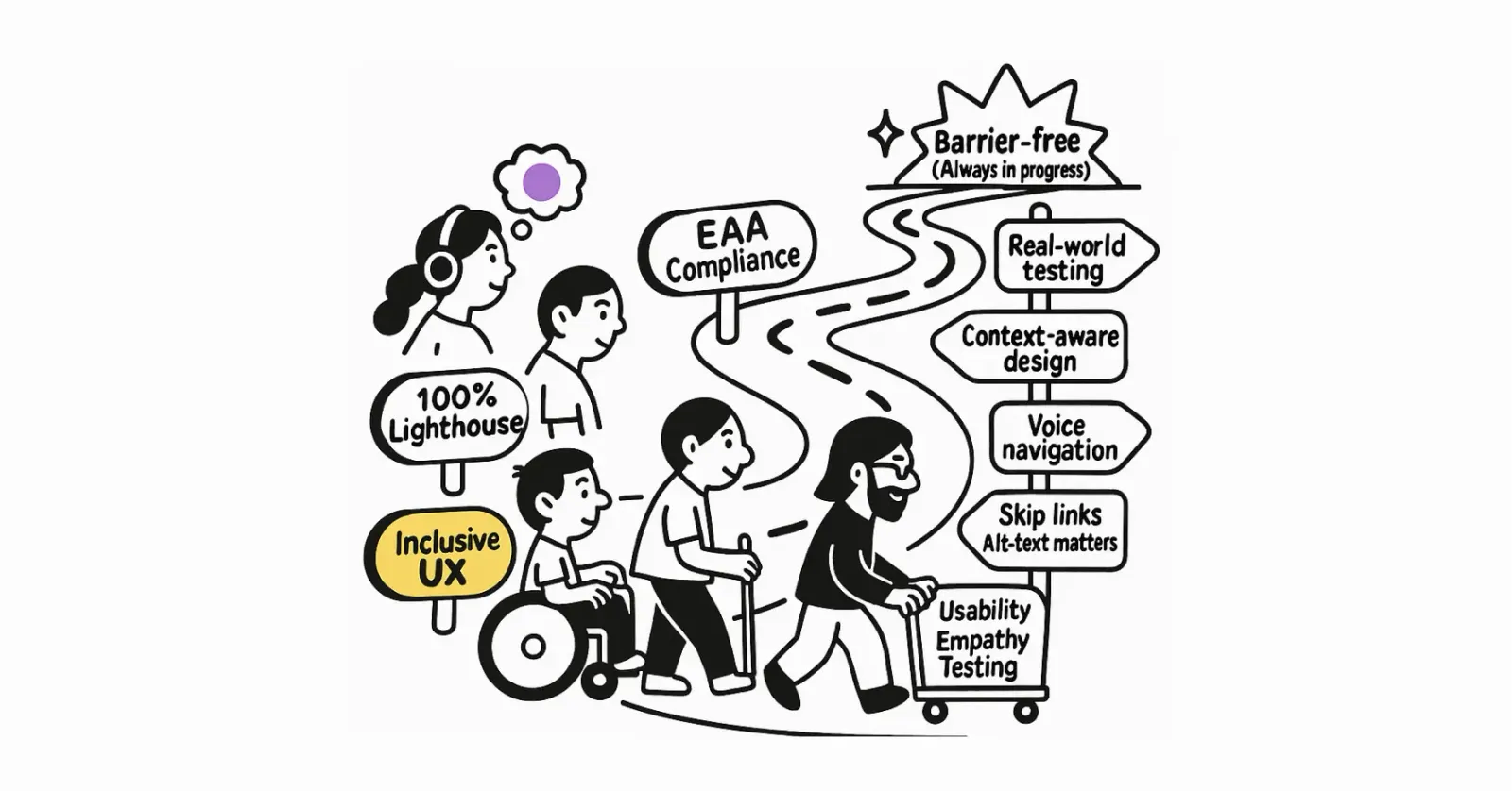 A black-and-white illustration with pops of color showing a winding path representing the accessibility journey. Milestones on the path include “EAA Compliance,” “100% Lighthouse,” and “Inclusive UX.” Diverse characters follow the path: a wheelchair user, a person with a white cane, a neurodivergent person with headphones, and a developer pushing a cart labeled “Usability, Empathy, Testing.” Road signs along the way read: “Real-world testing,” “Context-aware design,” “Skip links,” and “Alt-text that matters.” At the end of the path is a faded starburst labeled “Barrier-free (Always in progress).”