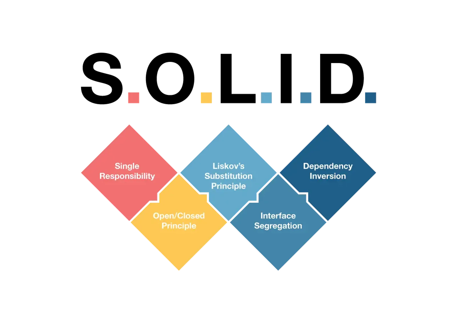 The letters SOLID written in big letters and then a very short description of each principle: Single Responsibility Principle, Open/Closed Principle, Liskov Substitution Principle, Interface Segregation Principle, Dependency Inversion Principle