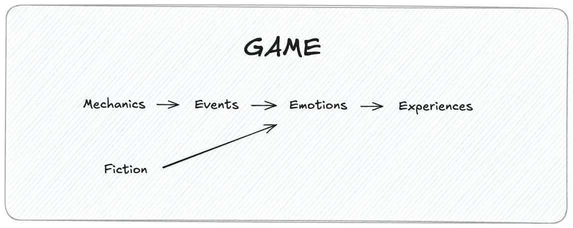 A diagram titled "GAME" shows a linear flow from "Mechanics" to "Events" to "Emotions" to "Experiences". An arrow labeled "Fiction" points diagonally from the word "Fiction" (below "Mechanics") directly to "Emotions".